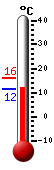 Currently: 14.2, Max: 16.1, Min: 14.2