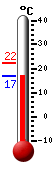 Currently: 17.6, Max: 22.3, Min: 17.6